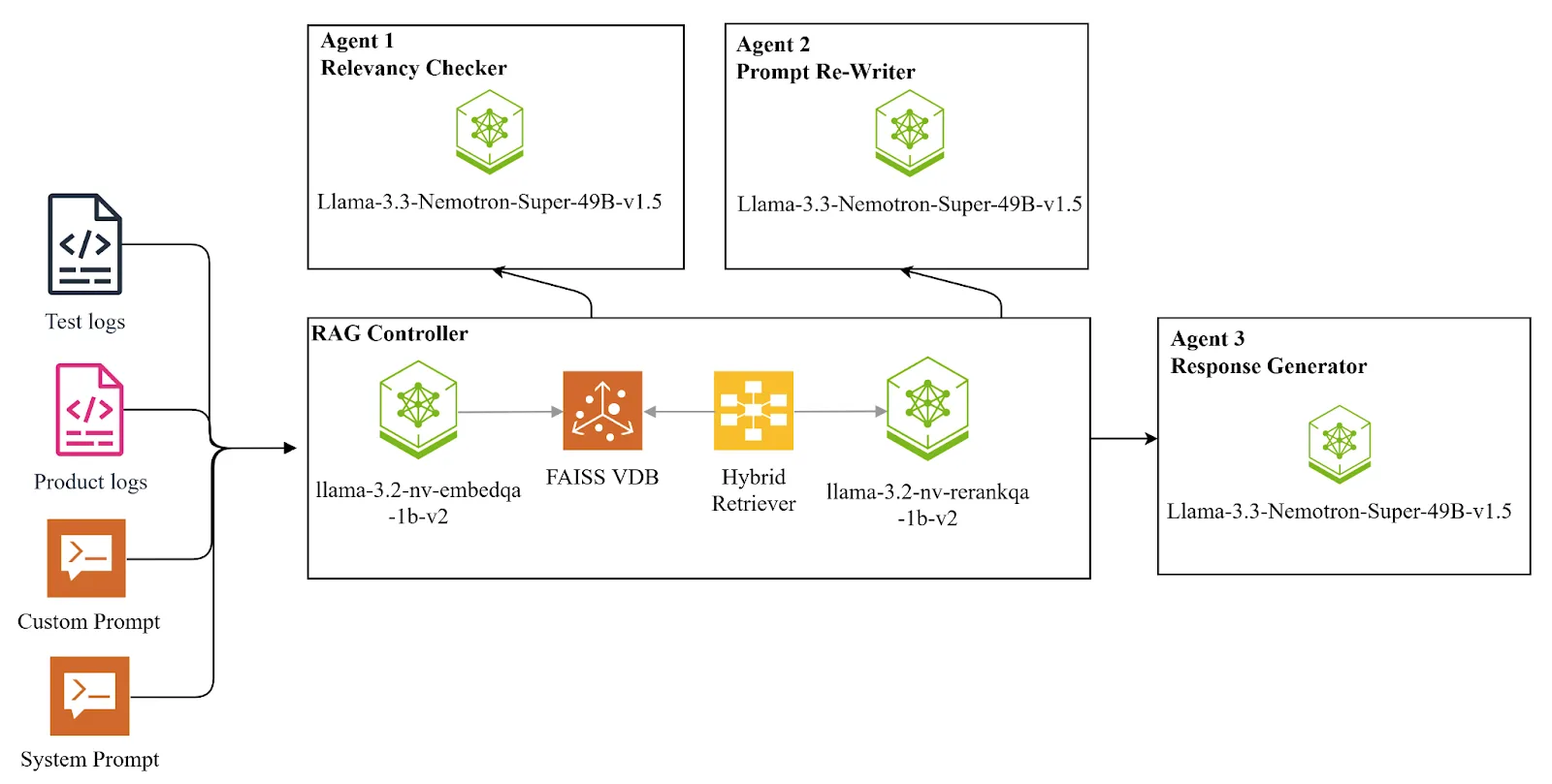 Nemotron for agentic workflows
