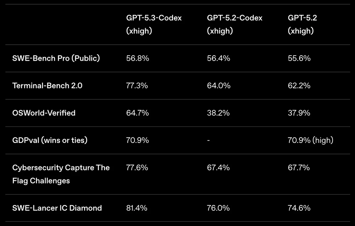 GPT-5.3 Codex