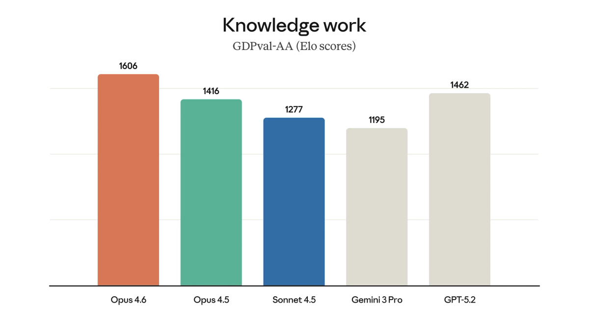Claude Opus 4.6 benchmark