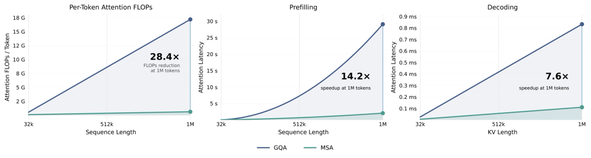 What MSA (Sparse Attention) Actually Changes for Repo-Scale Work