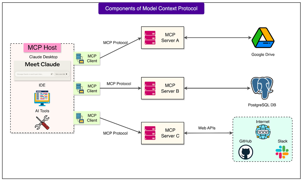 How MCP Servers Work