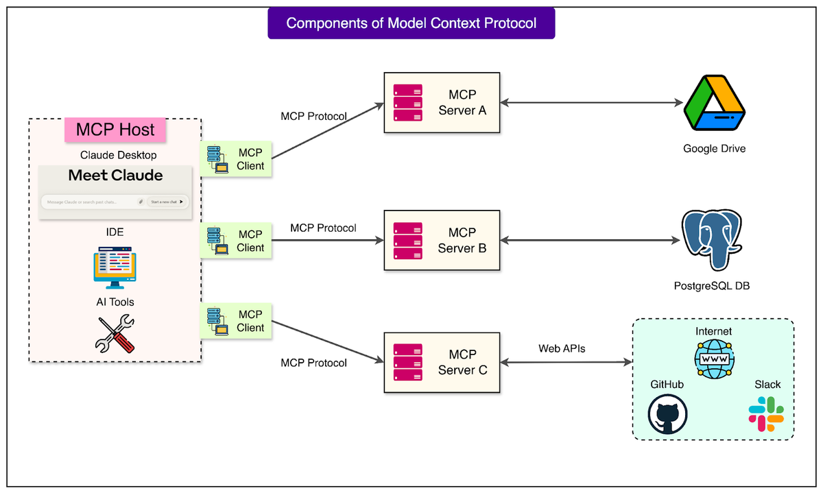 How MCP Servers Work
