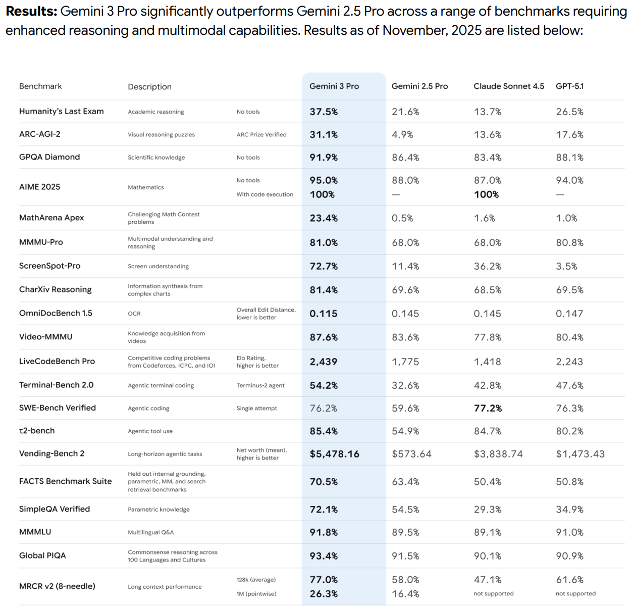 Gemini 3 Pro benchmark