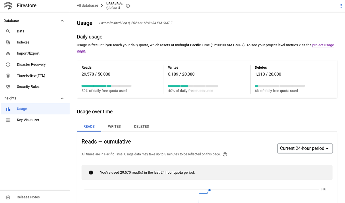 Official Firestore usage. Daily no-cost operations reset; unused reads do not accumulate for a launch spike. A 24-hour burst and a 30-day average are different bills.