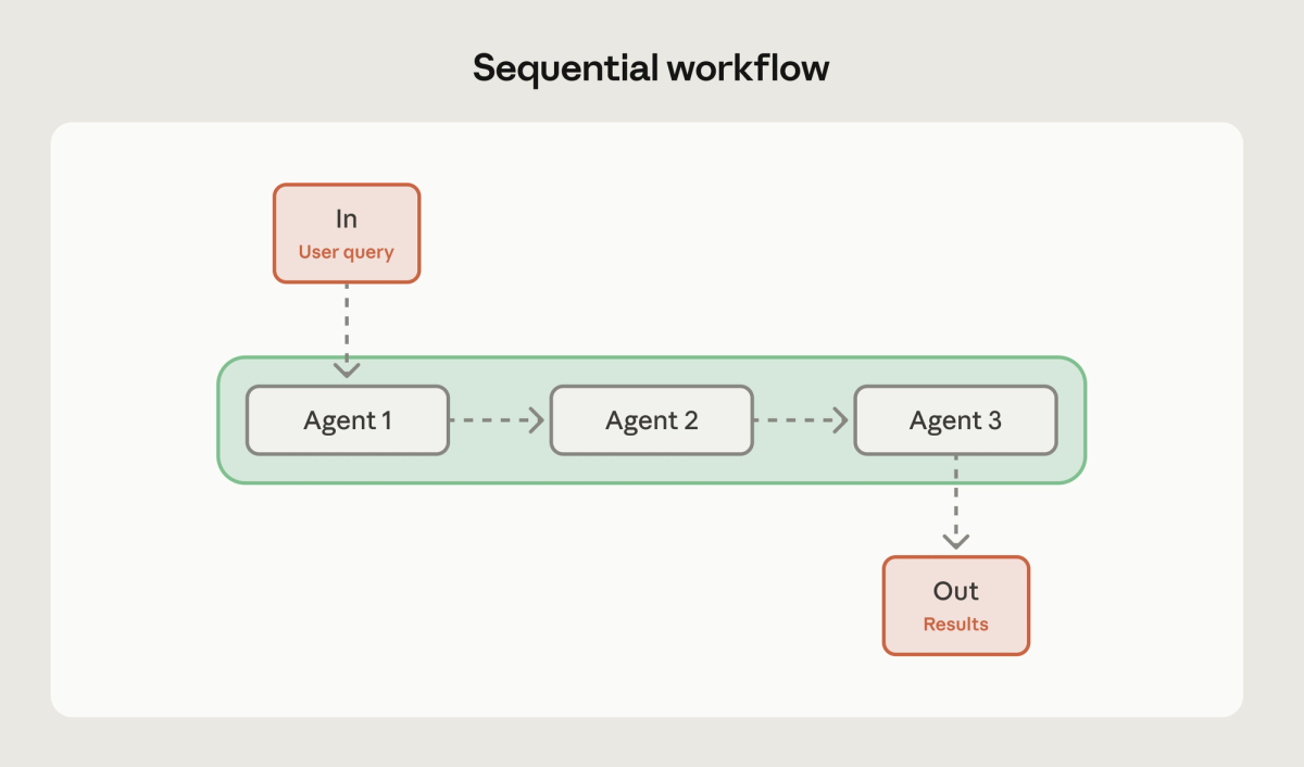 Figure. Evaluator-optimizer is a generate-and-critique loop, not an independent merge authority. Source: Anthropic / Claude.