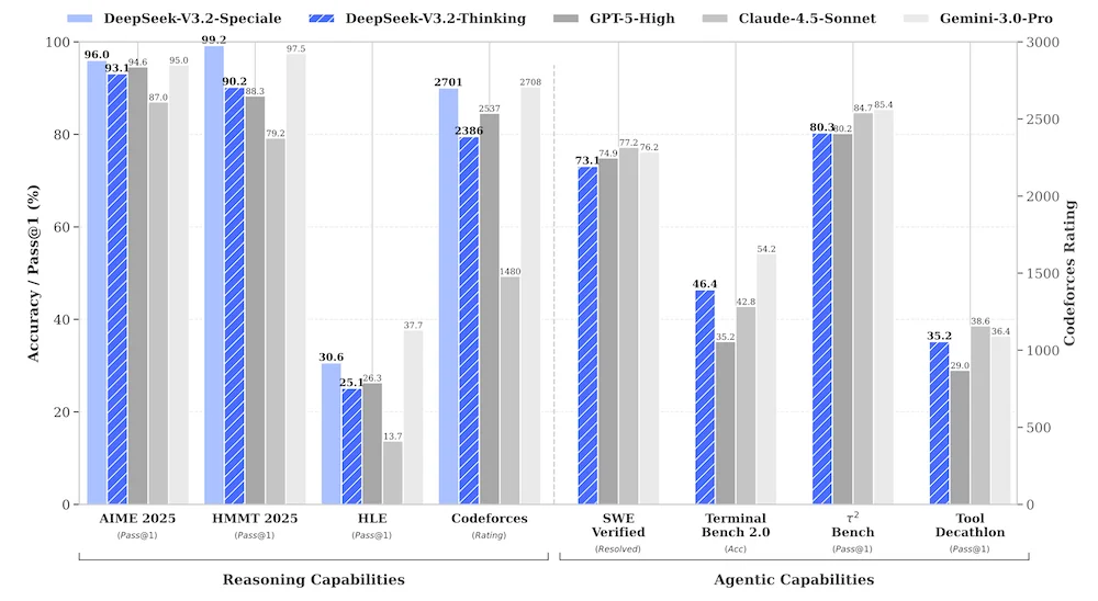 DeepSeek V3.2 took a different approach. The agentic task synthesis pipeline created over 1,800 synthetic environments and 85,000 complex prompts specifically for tool-using agents.