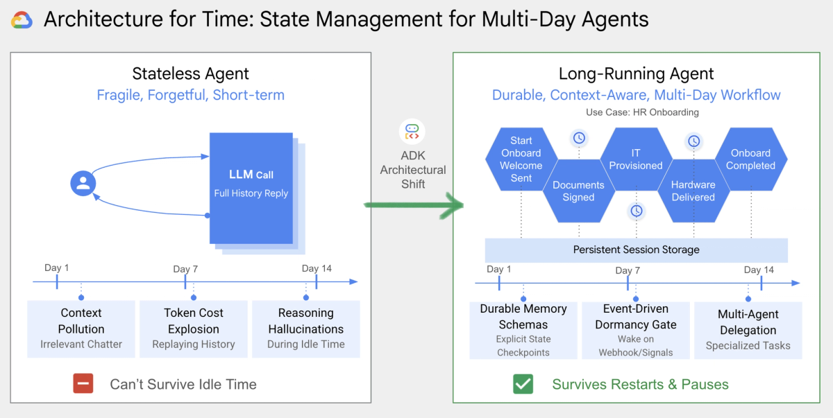 Google ADK now also has a graph-based workflow runtime in its 2.0 line, alongside agent and tool primitives. 