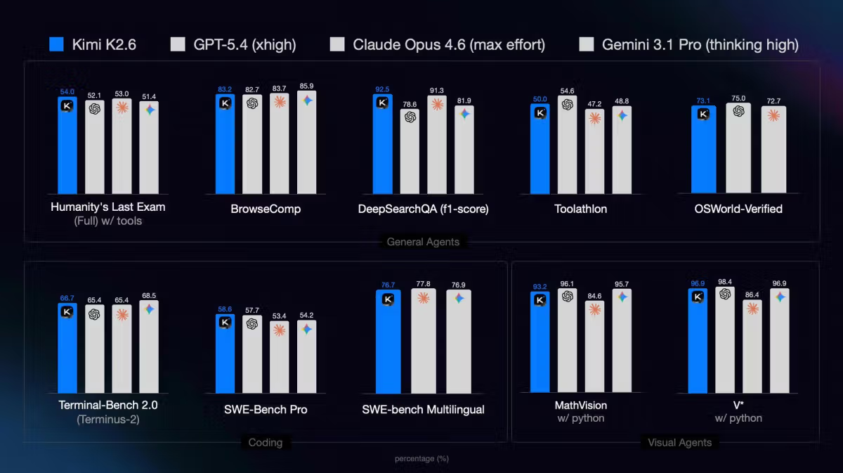 Tabela de benchmarks