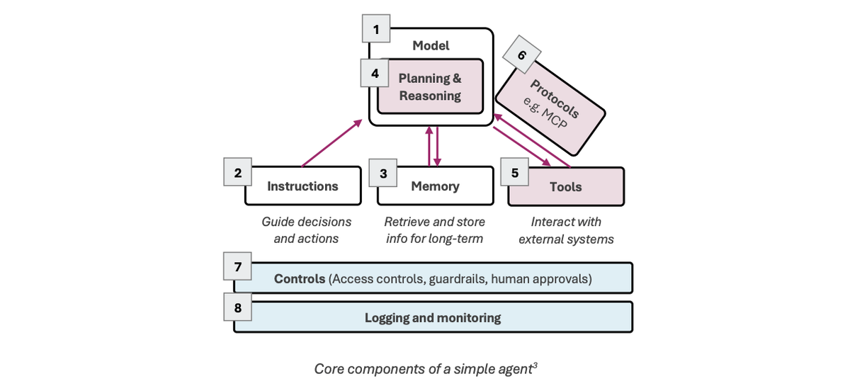 IMDA Model AI Governance Framework for Agentic AI