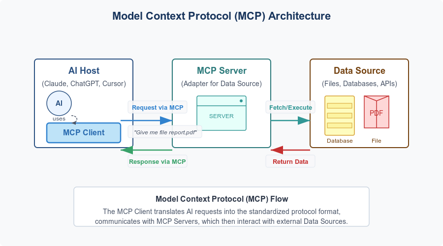 How MCP Works
