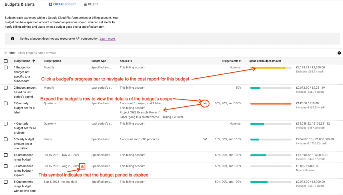 Official Cloud Billing budgets. Alerts at 50% / 80% / 100% notify an owner; they do not stop Firestore reads or Storage downloads.