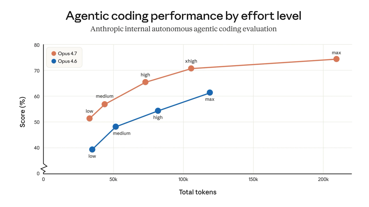 Claude Opus 4.7 for Coding Agents: xhigh, /ultrareview & Task Budgets