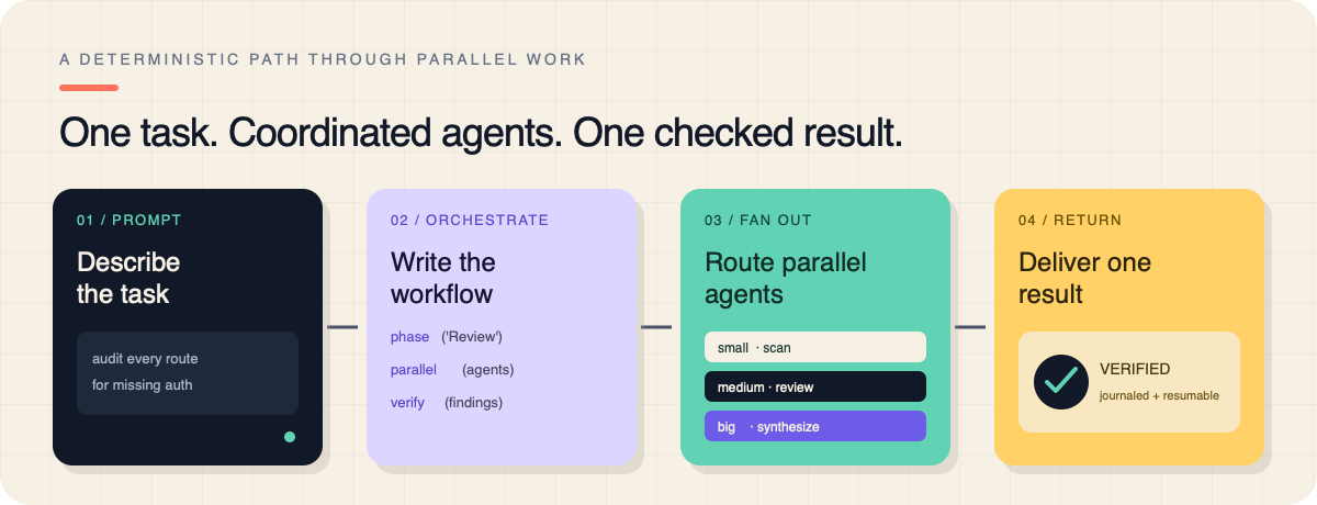 How Extensions Change the Pi Workflow