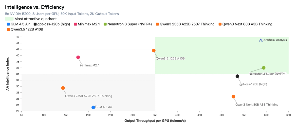 What Is Nemotron 3 Super?