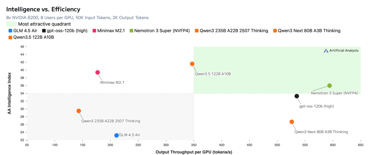 What Is Nemotron 3 Super?