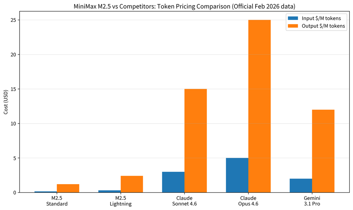 Como funciona o pricing do M2.5 — a versão de um parágrafo