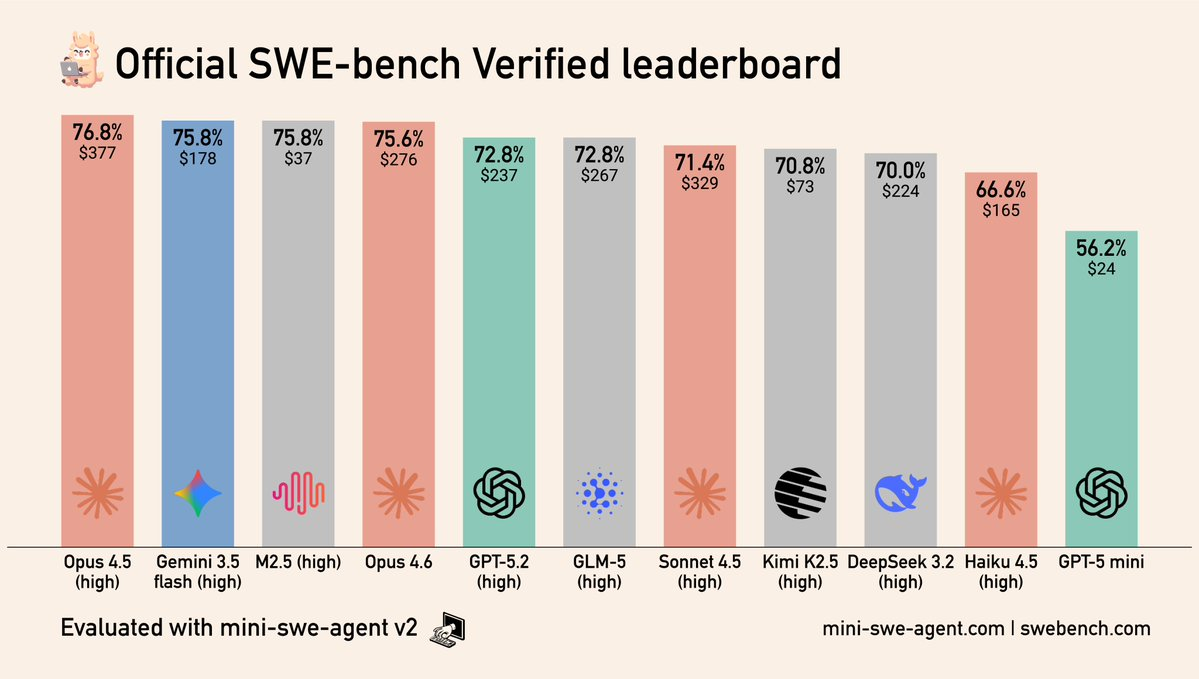  SWE-bench Verified 