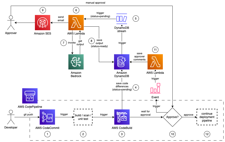 Por que code review com IA?