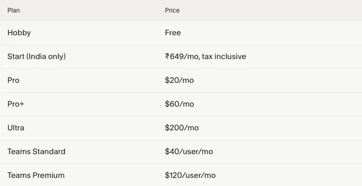 Cursor lists Hobby as free, Pro at $20/month, Pro+ at $60/month, Ultra at $200/month, Teams Standard at $40/user/month, and Teams Premium at $120/user/month.