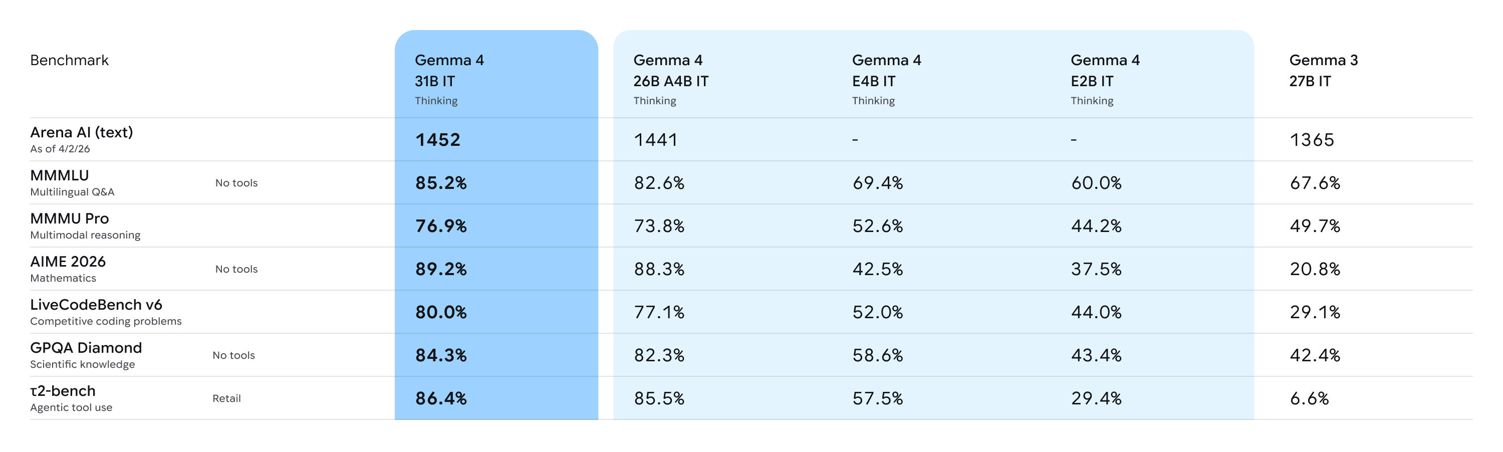 Code Benchmark Breakdown