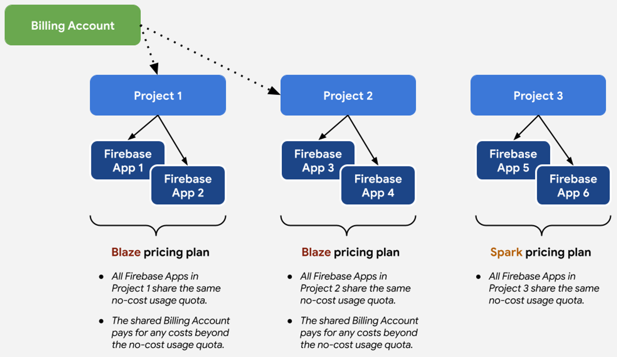 Official Firebase diagram. Quotas are project-level. Linking a Cloud Billing account puts a project on Blaze; apps in the same project share the same no-cost allowance.