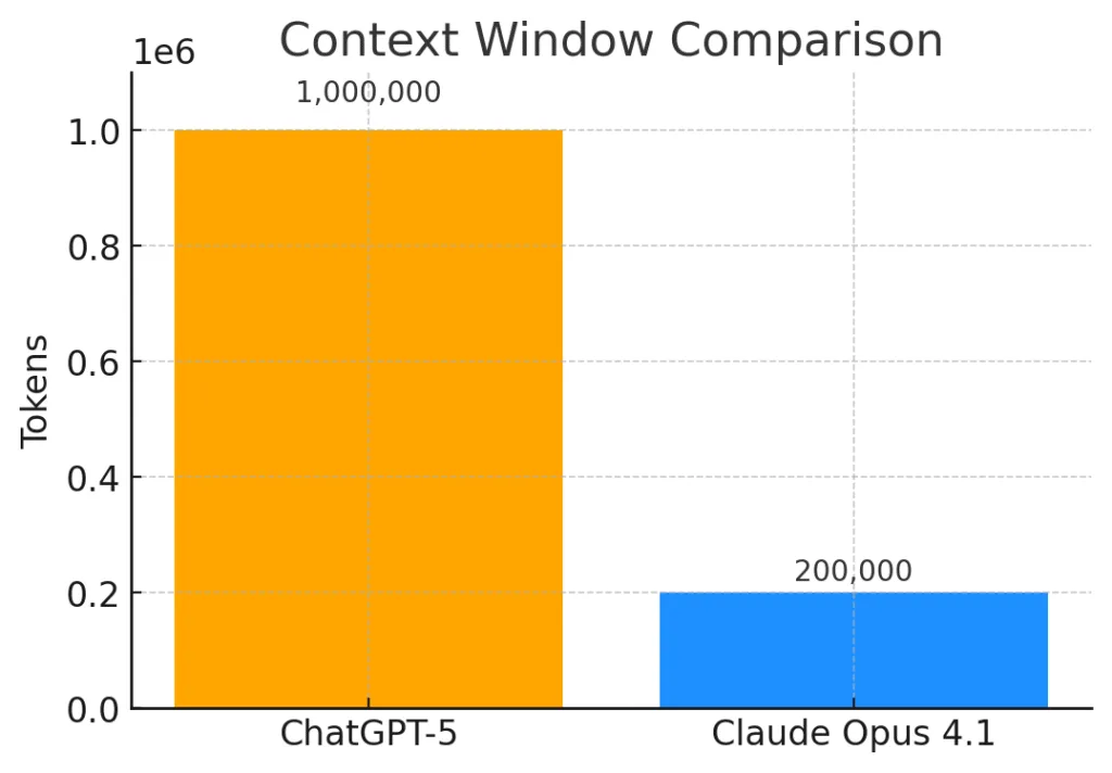 What the 1M Token Context Window Actually Means