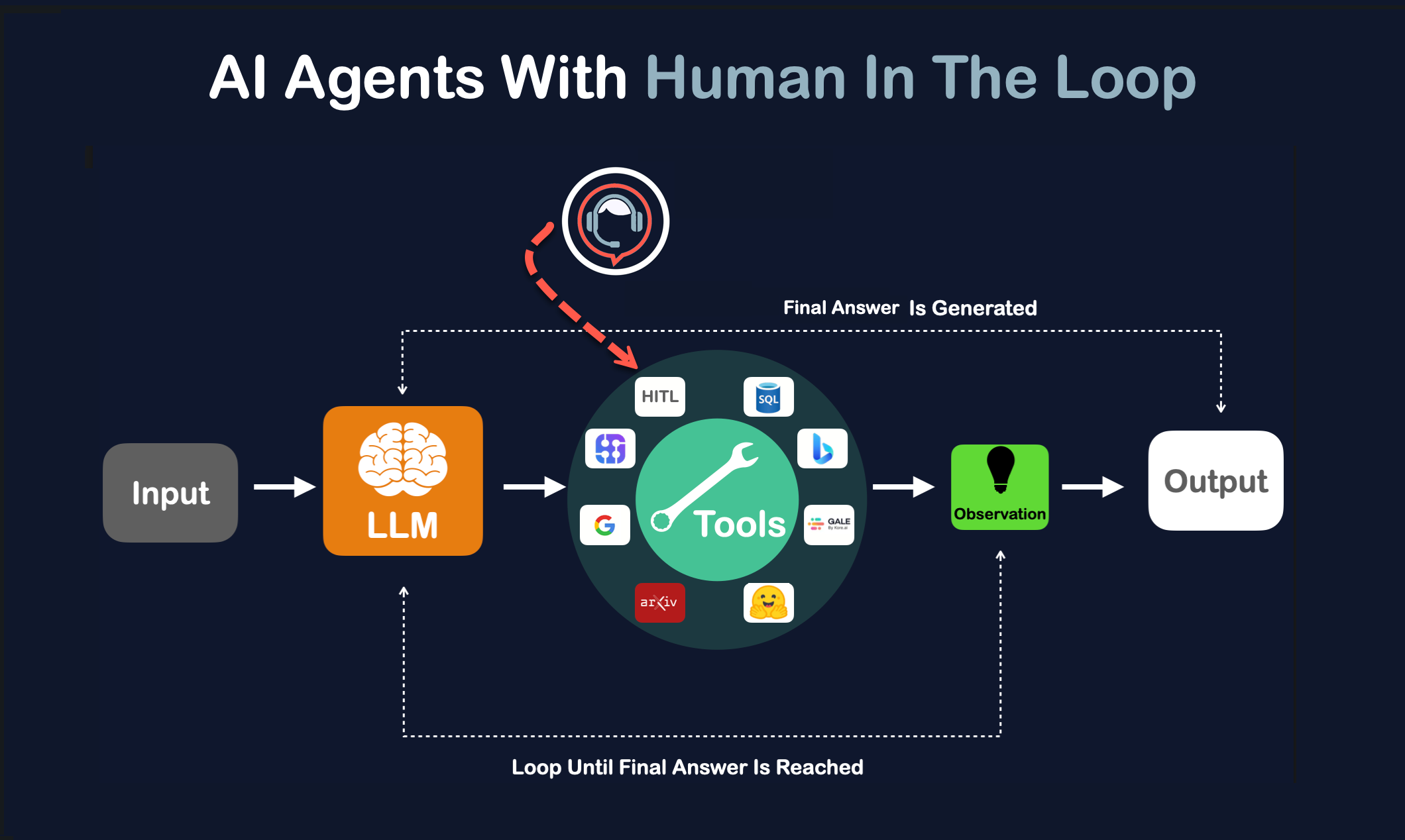 ai agent with human in the loop
