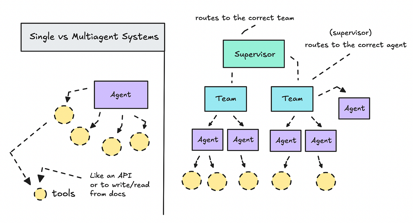 Why Multi-Agent > Single-Agent