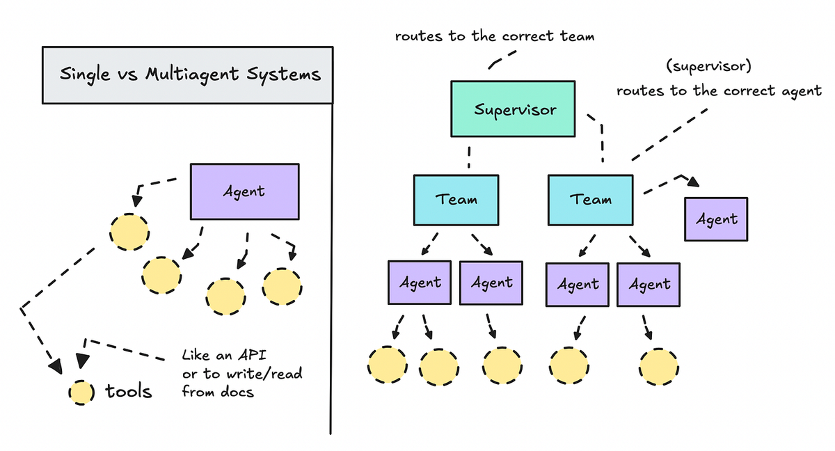 Why Multi-Agent > Single-Agent