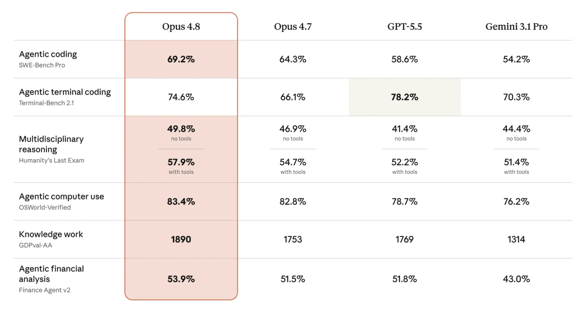 Claude Opus 4.7 vs 4.8 at a Glance