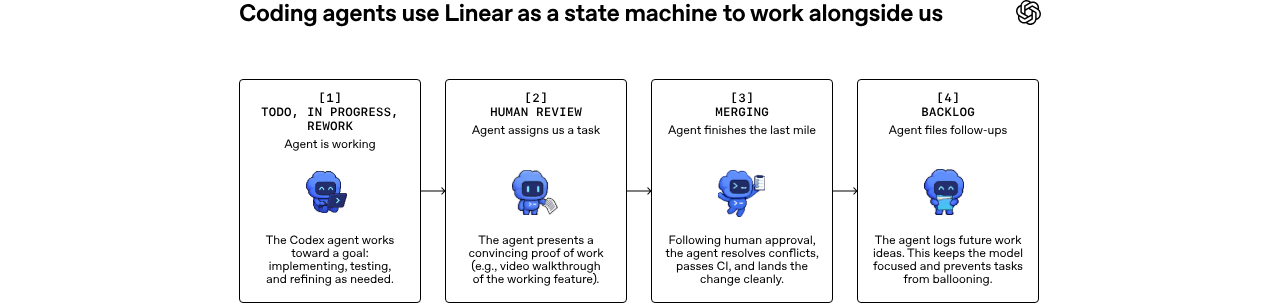 Symphony Open Source: Codex Orchestration