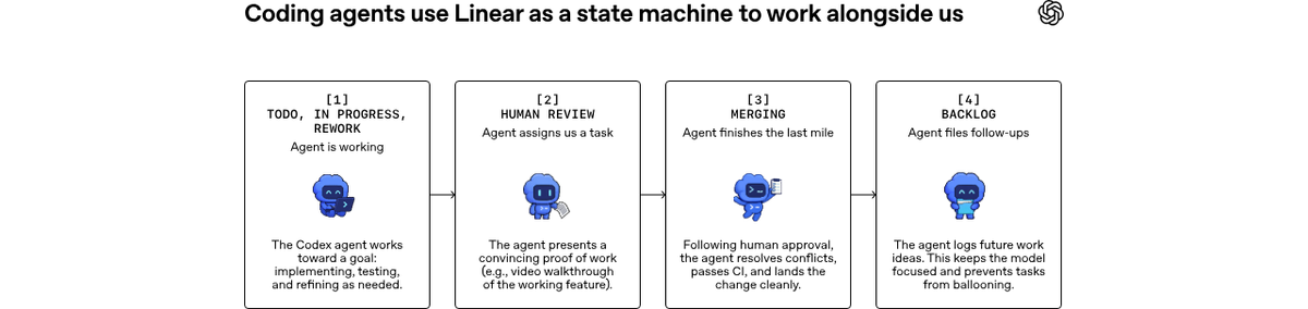Symphony Open Source: Codex Orchestration