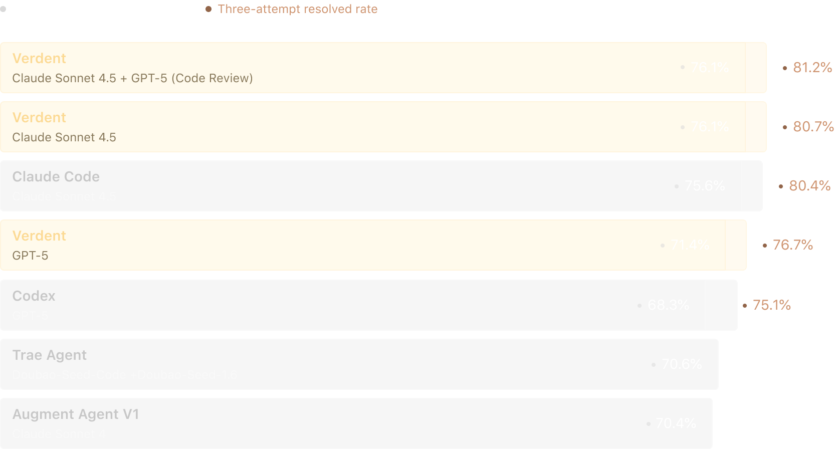 Figure 1. Resolved rates (pass@1 and pass@3) on SWE-bench Verified. For comparison, we adopted some pass@1 scores from the official leaderboard.