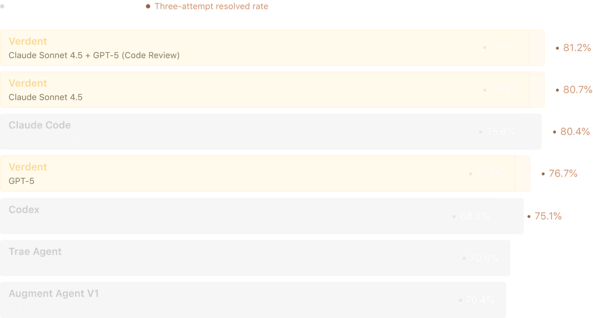 Figure 1. Resolved rates (pass@1 and pass@3) on SWE-bench Verified. For comparison, we adopted some pass@1 scores from the official leaderboard.