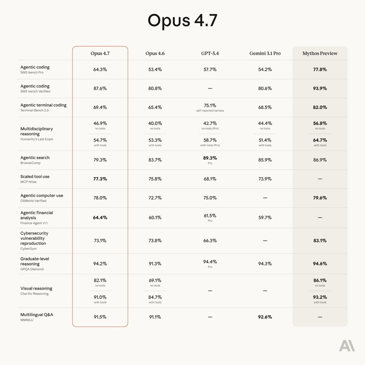 On SWE-Bench Pro, Opus 4.7 still leads with 64.3% vs GPT-5.5's 58.6%.