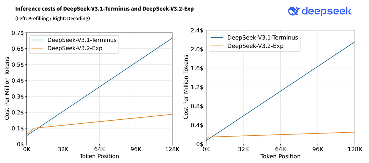 DeepSeek V3.2