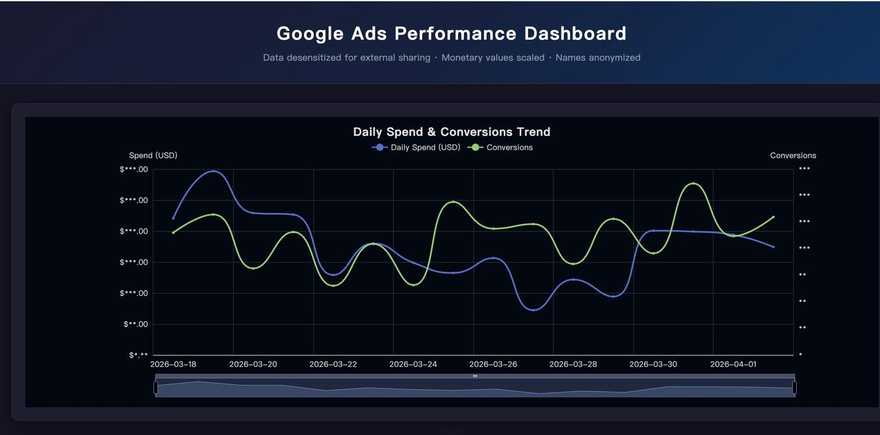 Google Ads dashboard