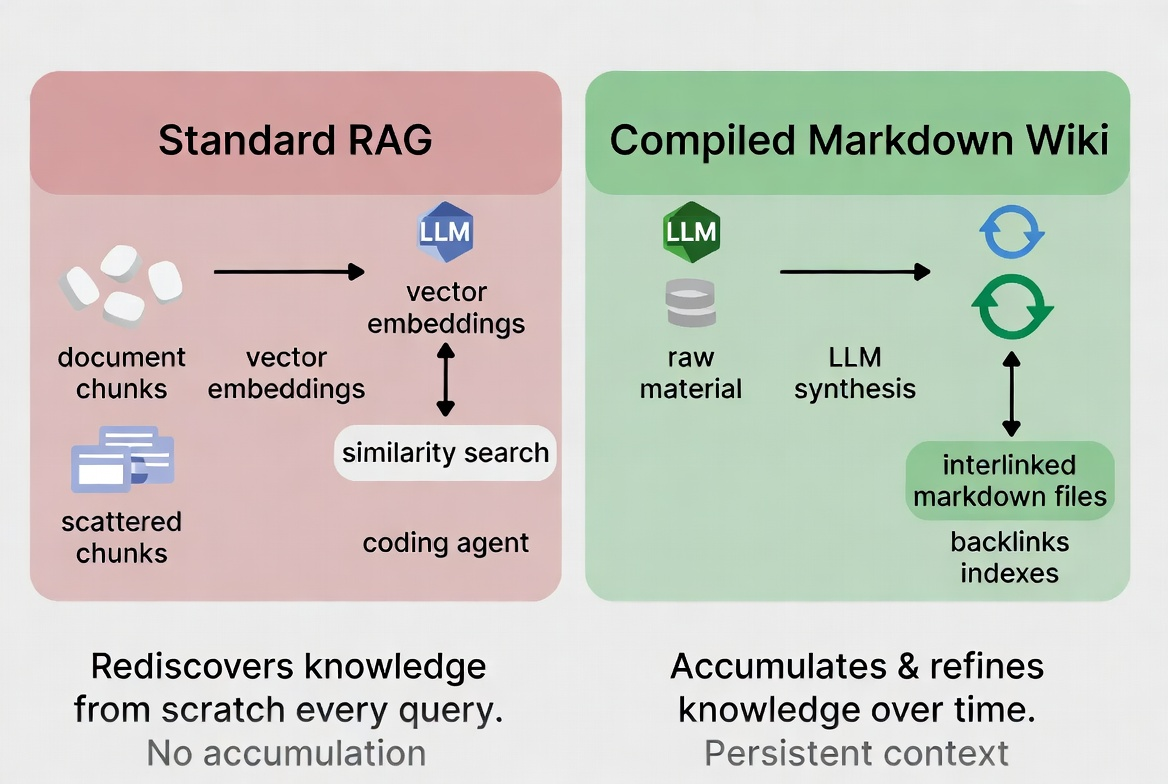 Why RAG Rediscovers Knowledge from Scratch Every Time