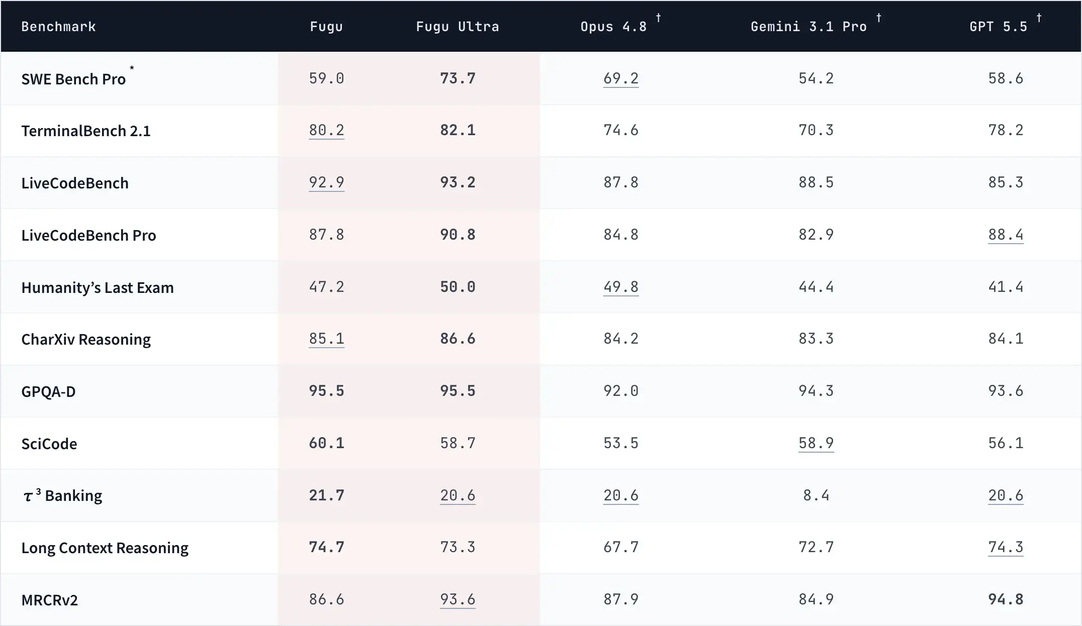 Read the Coding Benchmarks Correctly