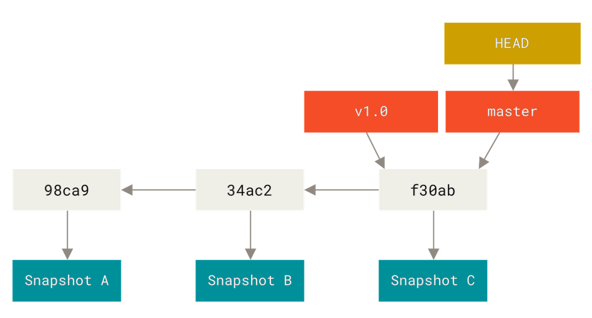Git-Based Isolation
