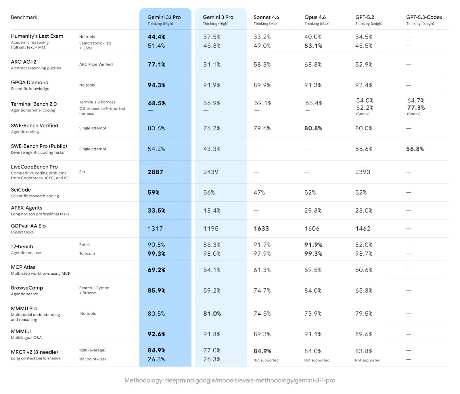 On SWE-Bench Verified, Gemini 3.1 Pro scores 80.6%—essentially a four-way tie at the frontier with Claude Opus 4.6 (80.8%), GPT-5.2 (80.0%), and Sonnet 4.6 (79.6%). 