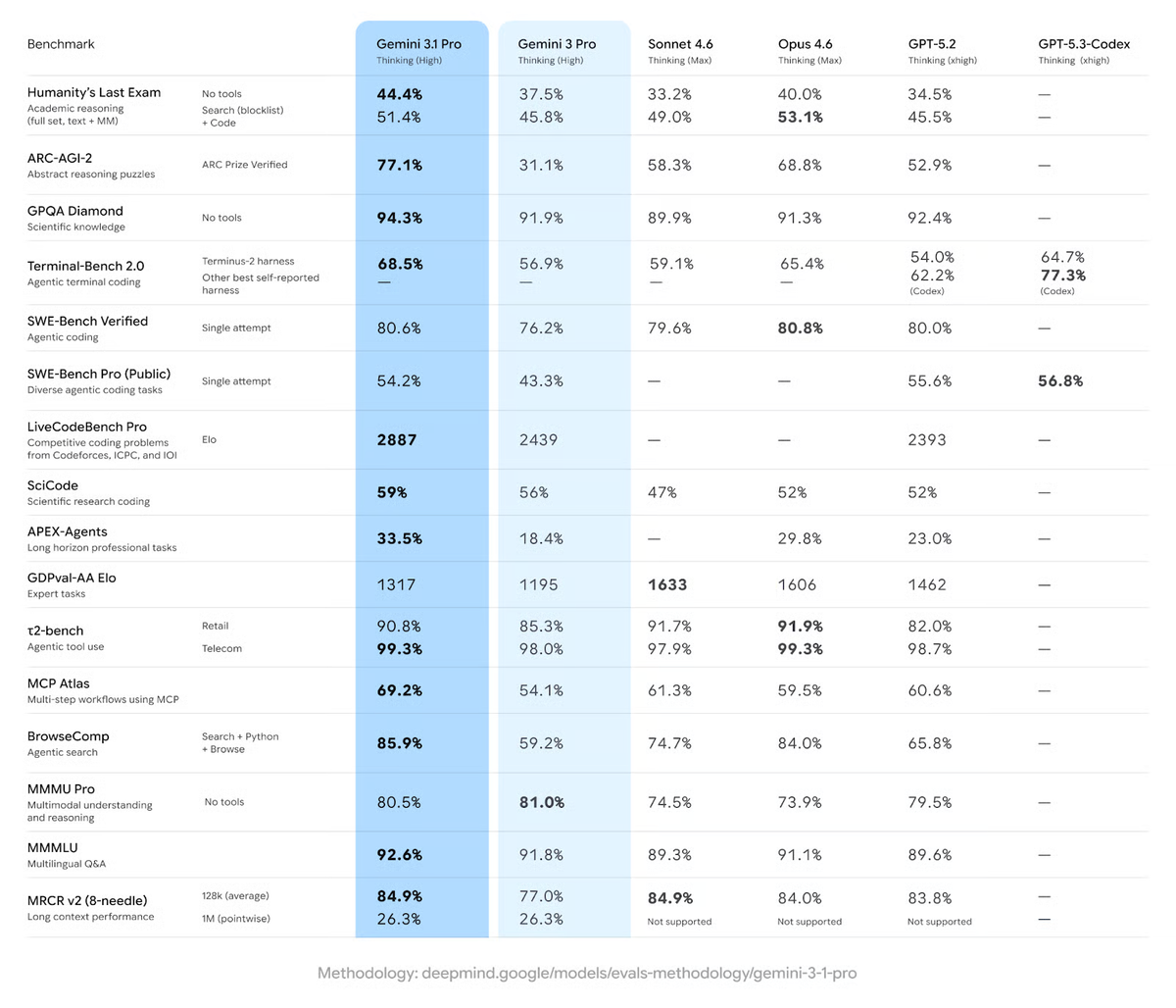 On SWE-Bench Verified, Gemini 3.1 Pro scores 80.6%—essentially a four-way tie at the frontier with Claude Opus 4.6 (80.8%), GPT-5.2 (80.0%), and Sonnet 4.6 (79.6%). 