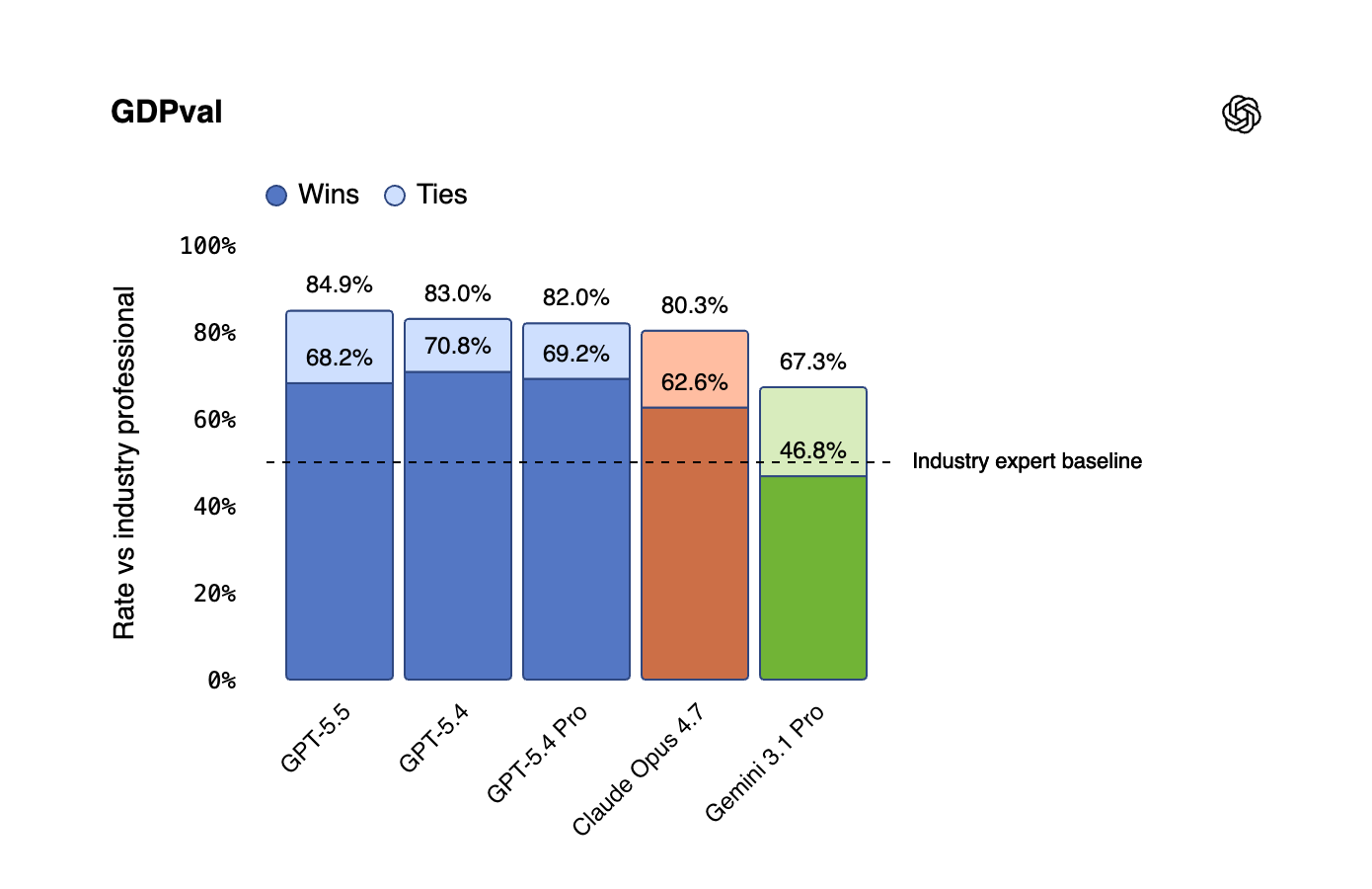 What GPT-5.5 Looks Strong At