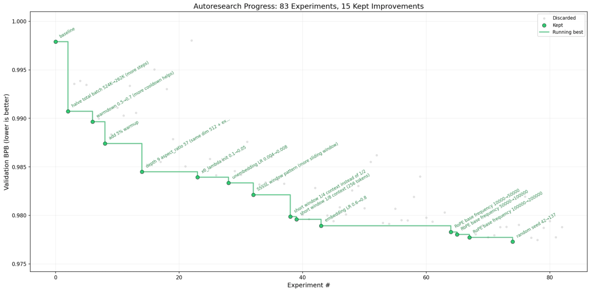 What AutoResearch Is