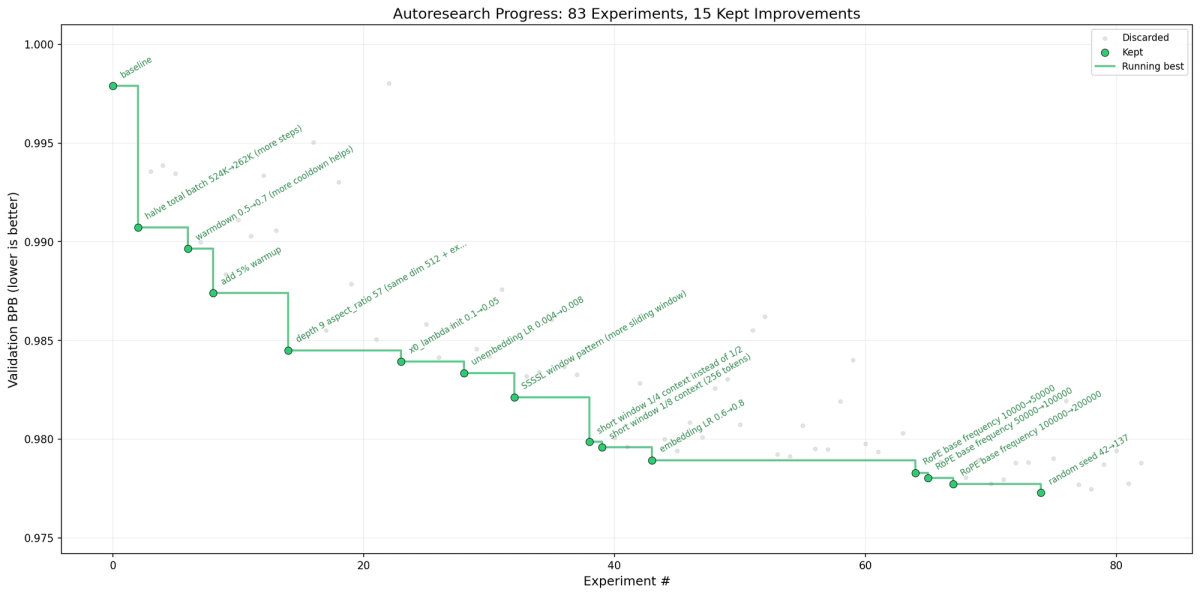 What AutoResearch Is