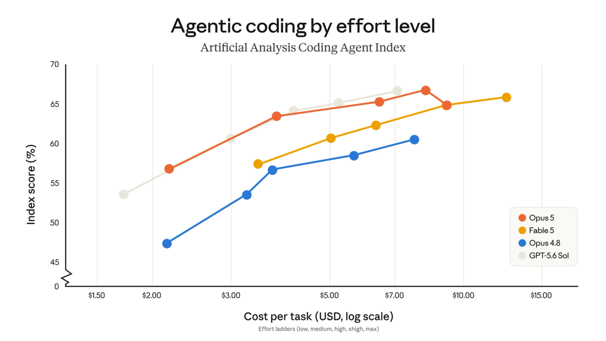 Anthropic chart comparing coding-agent score and cost per task across Opus 5, Fable 5, and GPT-5.6 Sol effort levels