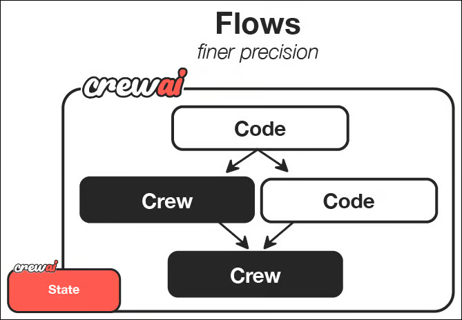 CrewAI starts naturally with agents assigned roles and tasks, but its Flows add event-driven steps and shared state.