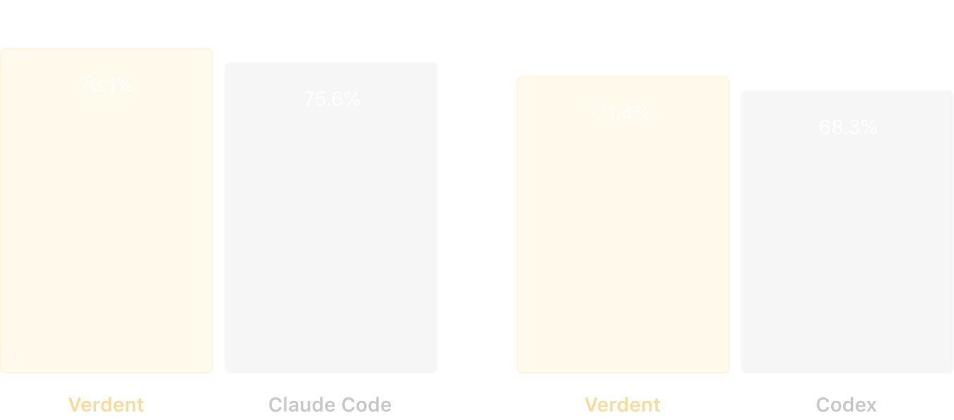 Figure 3. Pass@1 of Verdent on top-tier models (Claude Sonnet 4.5 and GPT-5), compared with claude code and codex.