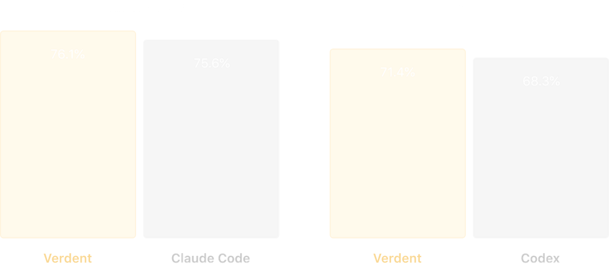 Figure 3. On SWE-bench Verified, Verdent surpasses Claude Code (both paired with Claude Sonnet 4.5), and outperforms Codex (both paired with GPT-5).