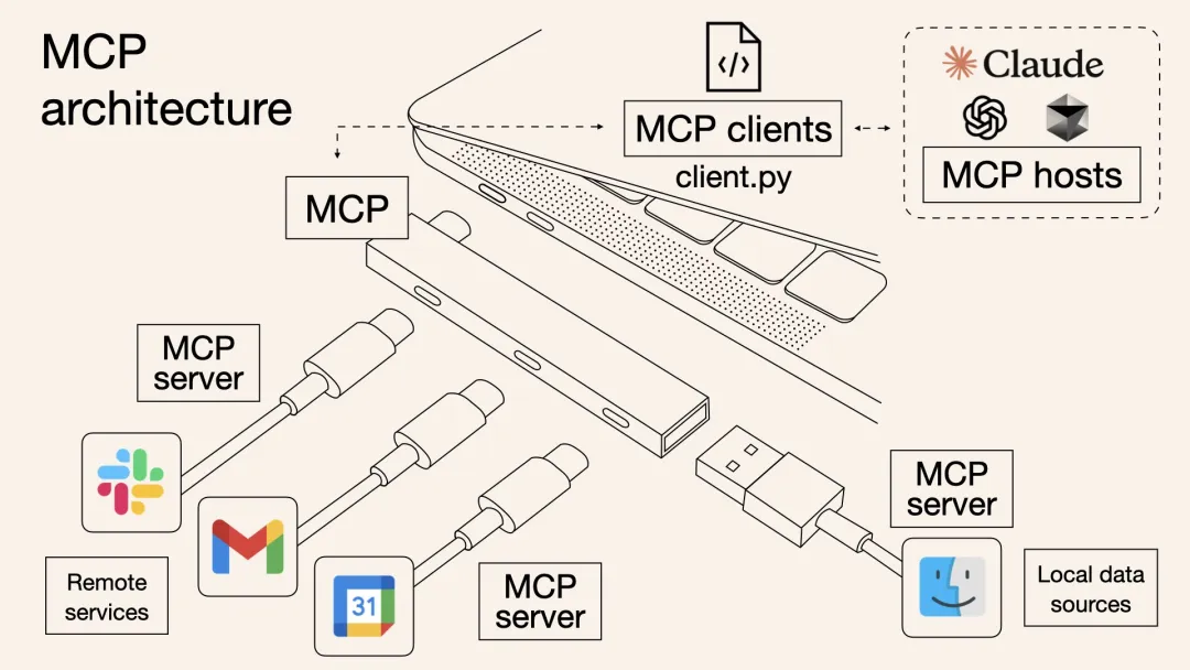 What Is MCP (Model Context Protocol)?
